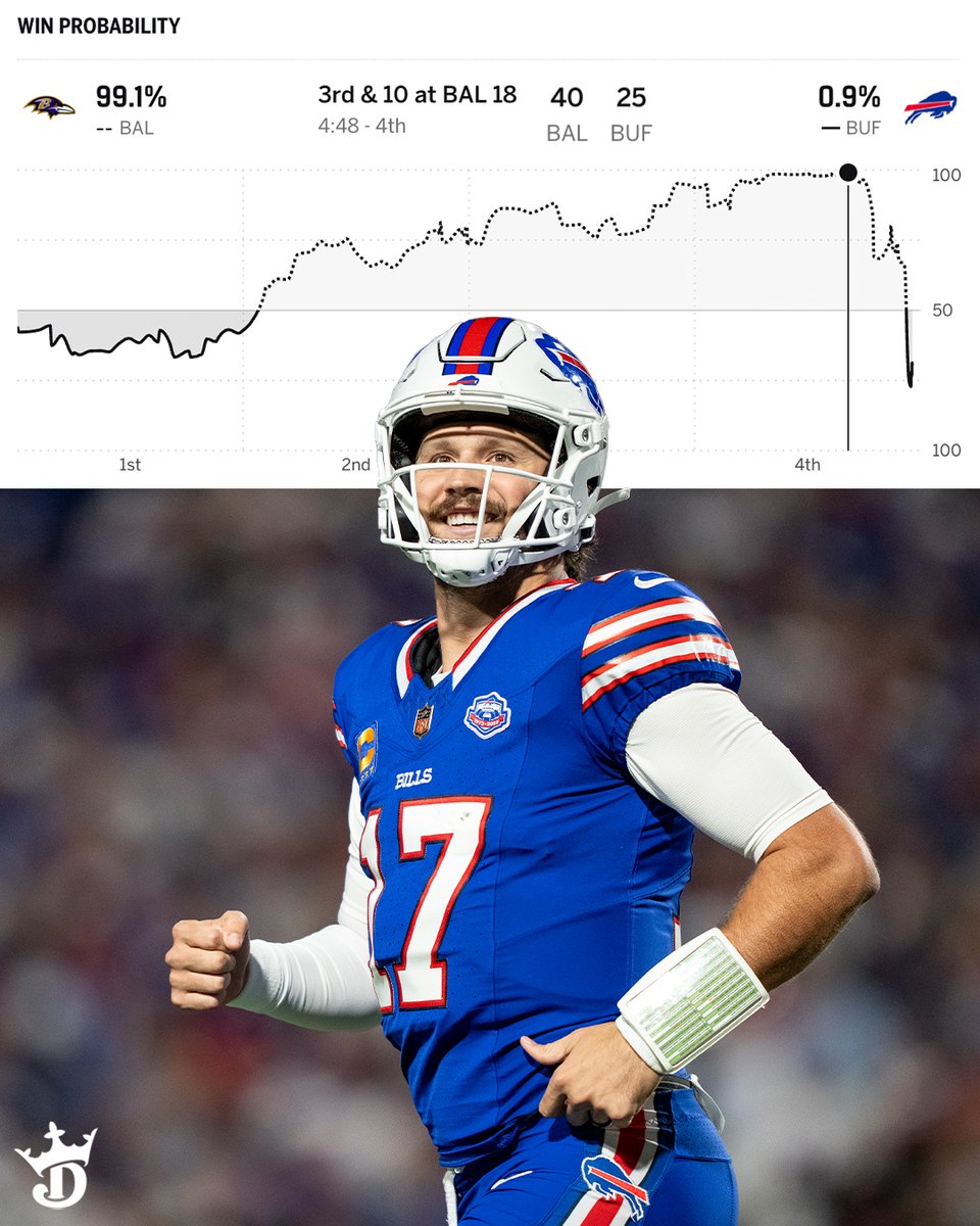 The Baltimore Ravens had a 99.1% chance of winning tonight's game with 4:48 left in the 4th quarter 🤯

One of the greatest comebacks you'll see 🔥