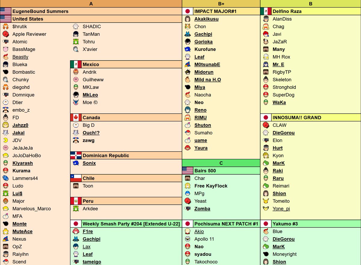 UltRankSSB's tweet photo. Coming up this weekend:
🇺🇸 EugeneBound Summers
🇯🇵 IMPACT MAJOR#1
🇲🇽 Delfino Raza
🇯🇵 INNOSUMA!! GRAND
🇯🇵 Weekly Smash Party #204 [Extended U-22]
🇺🇸 Bairs 500
🇯🇵 Yakumo #3
🇯🇵 Pochisuma NEXT PATCH #1 https://t.co/XTbIQDwQZI