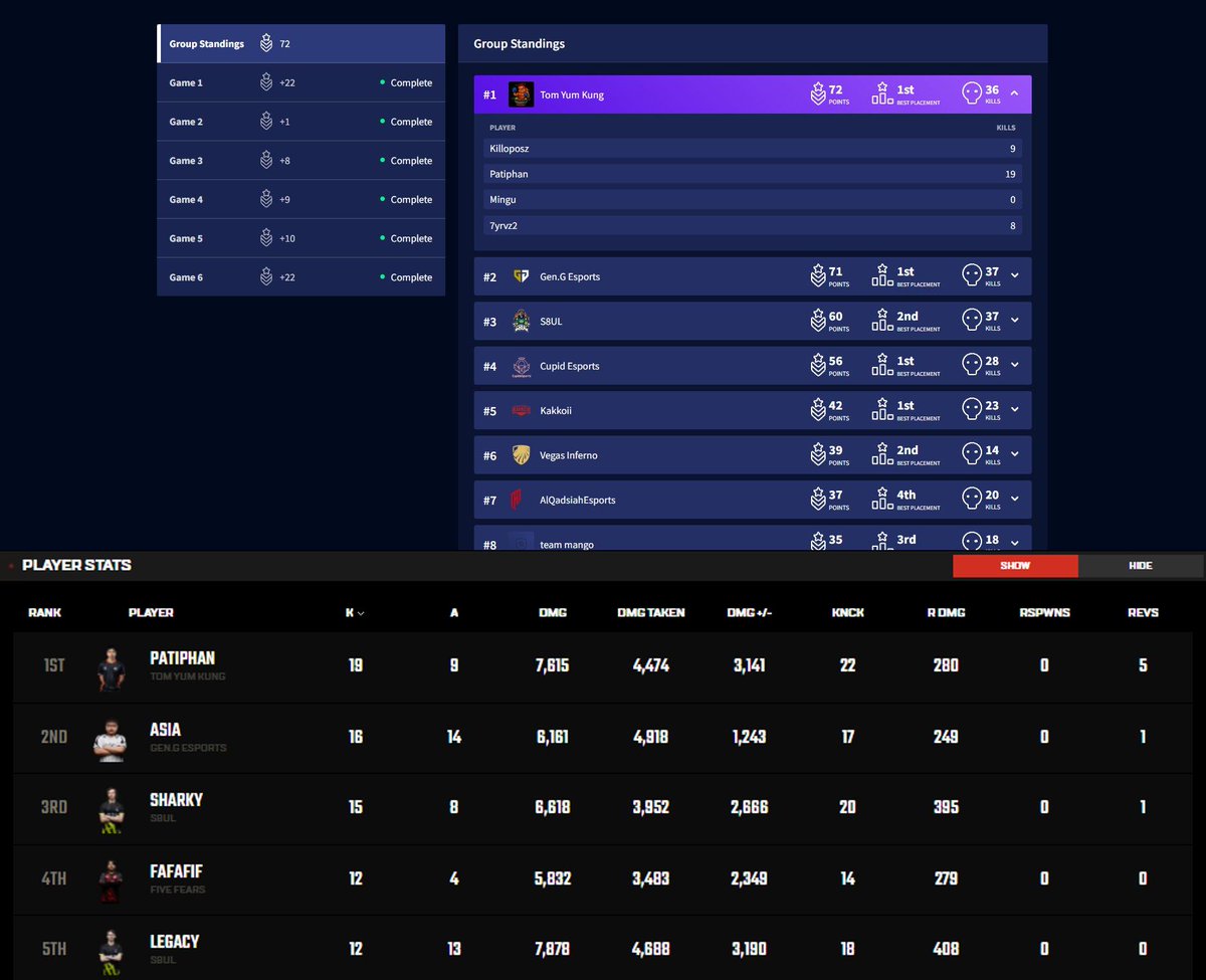 #1 overall for 2nd week of apex pro league. we're still unemployed and poor please pick us up 😍🙏 <a href="/yrvz72/">yrvz72</a> <a href="/Killoposz1/">Killoposz</a> <a href="/bakamingu/">Mingu</a>