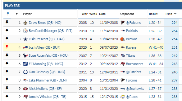 BenjaminSolak's tweet photo. Most fourth quarter passing yards this century -- with a familiar face on the list! https://t.co/DIzLVOzewe