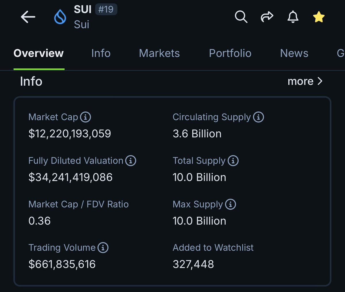 $HYPE 與 $SUI 當前市值接近，MC/FDV 比例也相仿：
•SUI：市值約 120億美元，
FDV 約 337 億美元 → MC/FDV ≈ 0.36
•HYPE：市值約 127億美元，
FDV 約 486 億美元 → MC/FDV ≈ 0.27–0.33

然而 8 月營收卻出現驚人差距：
•SUI：僅約 90 萬美元
•Hyperliquid：突破 1.06 億美元，交易量近 4,000