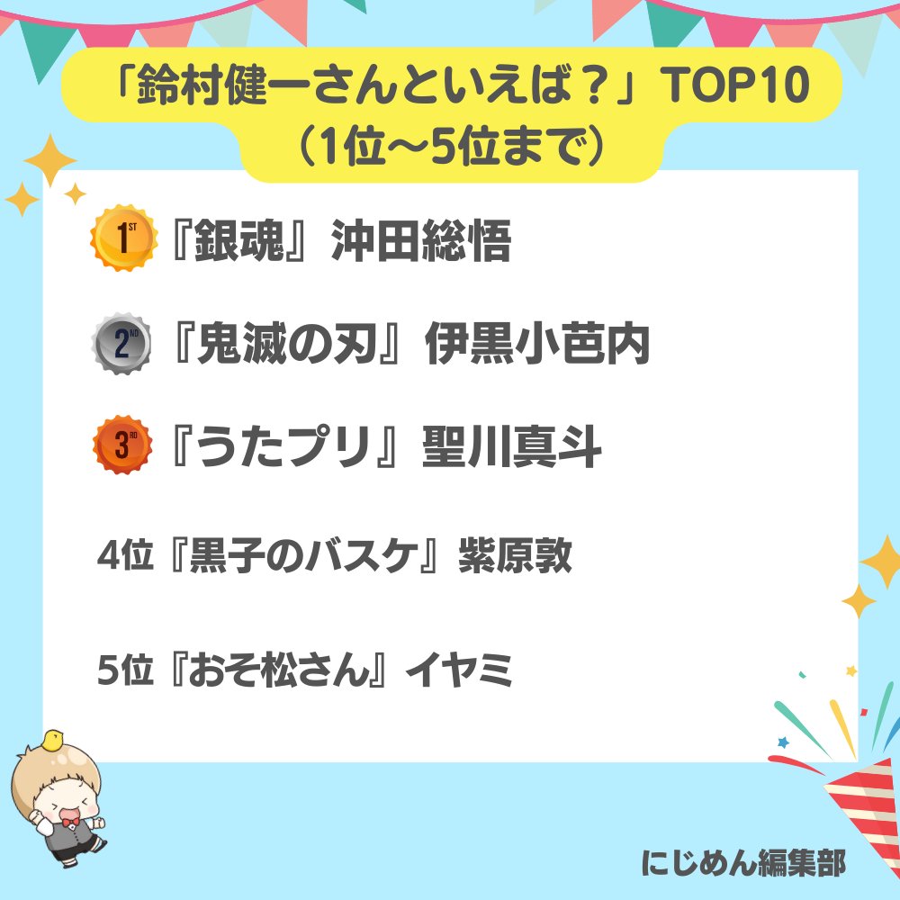 nijimen's tweet image. 本日9月12日は
鈴村健一さんのお誕生日🎉🎂

#にじめんアンケート の結果
TOP10を発表します🏆

1位🥇『銀魂』沖田総悟
2位🥈『鬼滅の刃』伊黒小芭内
3位🥉『うたプリ』聖川真斗

🔽全ての結果はこちら🔽
nijimen.kusuguru.co.jp/topics/576090

#鈴村健一