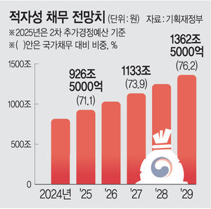 확장재정 견제장치도 사라진다… 2029년 나랏빚 1362兆

예산·재정 기능 기획예산처로
대통령실 개입 가능성 더 커져