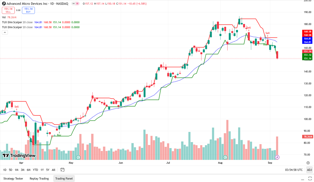 ElonKenzie's tweet photo. $AMD slid hard today, closing down -6.6% at $151 on heavy volume. 

The stock broke below key support around $160, and now all eyes are on the $150 zone to see if bulls can step in. 

If this level cracks, more downside could open up fast.

#AMD #Stocks #Trading #NASDAQ #Semiconductors
