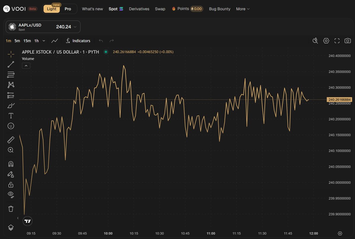 想在 Solana 上方便快捷的交易黄金和美股还能赚积分？VOOI 的Solana现货活动可以关注一下！

如果你想在 Solana 链上玩转黄金、原油等大宗商品交易，或炒一把苹果、特斯拉美股，VOOI 就能帮你实现！最近VOOI和Solana 联手推出的“Trade Solana Spot = Earn Points”活动不仅能让你体验无 Gas