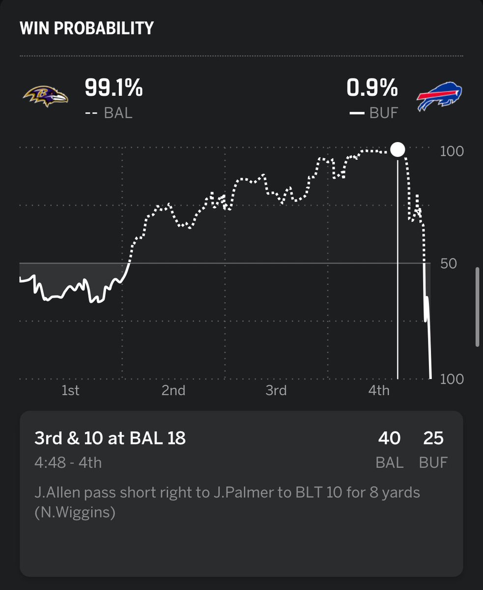 This is what I cant wrap my mind around

With 4:48 left to play, the #Bills were down 15 points and had a 0.9% chance of winning this game 

And somehow…somehow they pulled it off and scored 16 points to win

Mind-boggling #BillsMafia