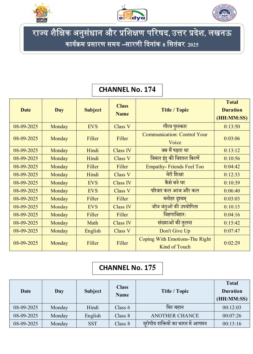 basicshiksha_up's tweet image. #पीएमईविद्या कार्यक्रम के अंतर्गत उत्तर प्रदेश को आवंटित 5 डीटीएच टीवी चैनलों पर प्री-प्राइमरी से कक्षा 12 तक की शैक्षणिक सामग्री का 24x7 प्रसारण किया जा रहा है।  8 सितंबर 2025 की समय-सारिणी देखें।

#basicdepartment
#PMeVidya
@EduMinOfIndia
@UPGovt
@thisissanjubjp