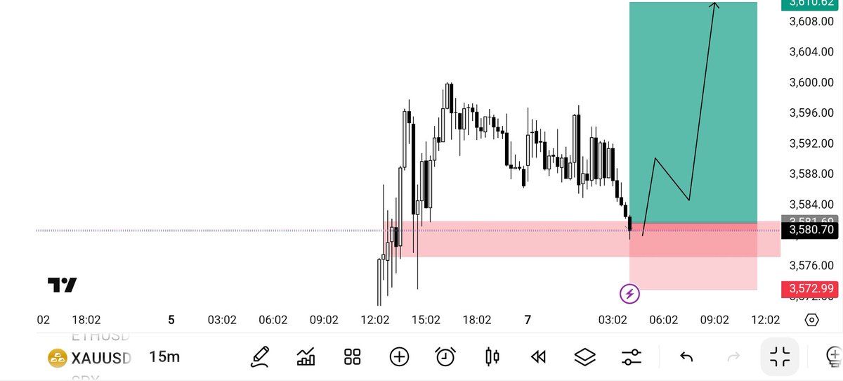 I am going for the Buy on $XAUUSD