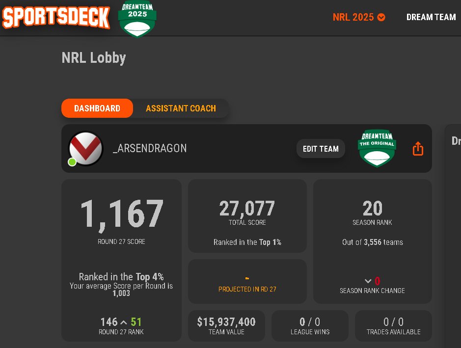 arsendragon's tweet photo. I managed to hold rank in #NRLDreamTeam to end the season in 20th place.
That's 3 Dream Team Top 50's for the year including 27th in #NBADT & 41st in #ALeagueDT π₯³
If that is the final NRL Dream Team comp, then it's been a fun last 12 years on this platform π
#sportsdeck https://t.co/DEj5ll24cZ