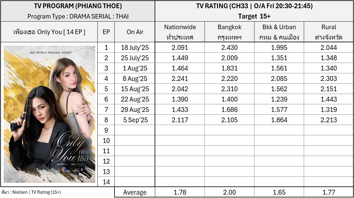 📺TV Rating 
EP8 "ONLY YOU THE SERIES"

NW (ทั่วประเทศ) 2.117
BKK (กทม) 2.105
BU (กทม&amp;หัวเมือง) 1.864
Rural (ตจว) 2.213 ✨

คืนวันฝนตกหนัก(มาก)จนน้ำท่วม
และเป็นepที่คนดูปาหมอน(ทิ้ง) เรายังกลับมาเลข 2 แล้วนะ🥹

LINGORM ONLY YOU EP8
#เพียงเธอEP8
#OnlyYouTheSeries
#หลิงออม #LingOrm