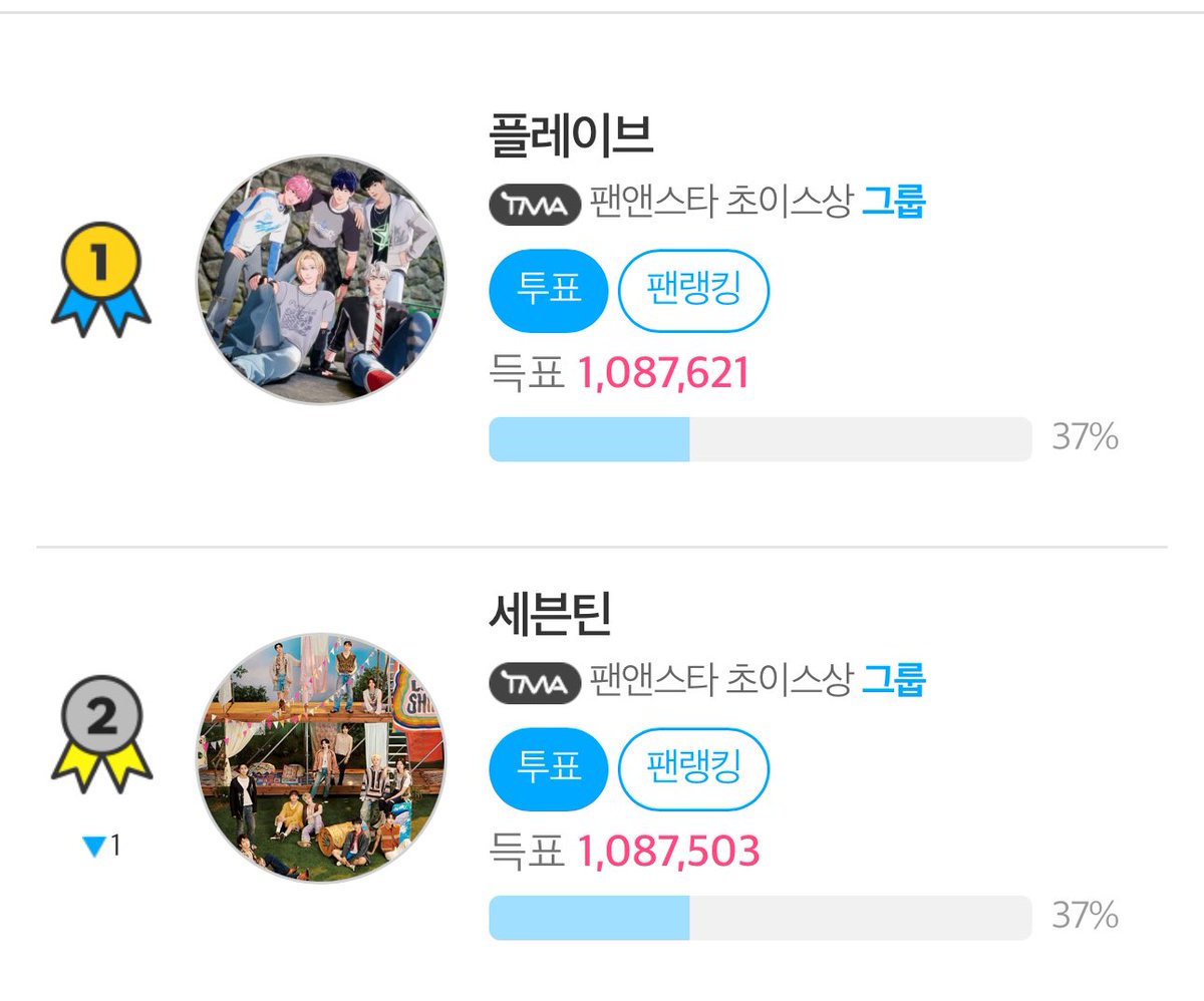 🚨🚨🚨They regained the rank 1. CARATS DOUBLE TIME PLEASE🙏🙏🙏 and ALWAYS CHECK BEFORE VOTING. Lead can keep fluctuating til final hours🚨🚨🚨
