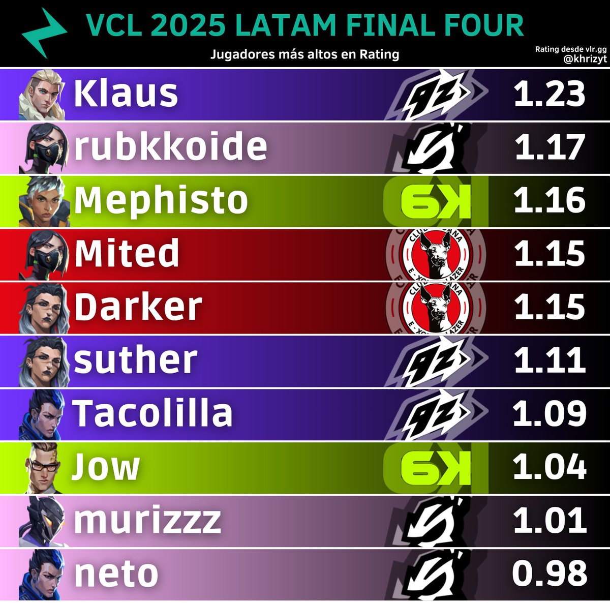 KhrizYT's tweet image. Jugadores más altos en Rating en #VCLLatam 2025 Final Four