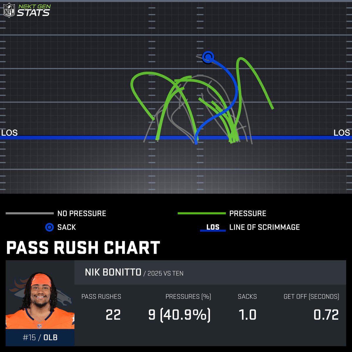 NextGenStats's tweet photo. Nik Bonitto generated a career-high nine pressures on 22 pass rushes, including five quick pressures (under 2.5 seconds) and a sack in the Broncos’ Week 1 win.

The newly extended-edge rusher generated seven of his pressures against LT Dan Moore.

#TENvsDEN | #BroncosCountry https://t.co/F7iXFt3XXL