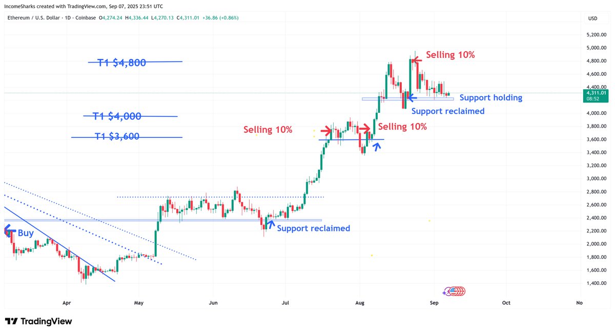 $ETH - Holding support after reclaiming. For so much hype about September being bad this still looks good.