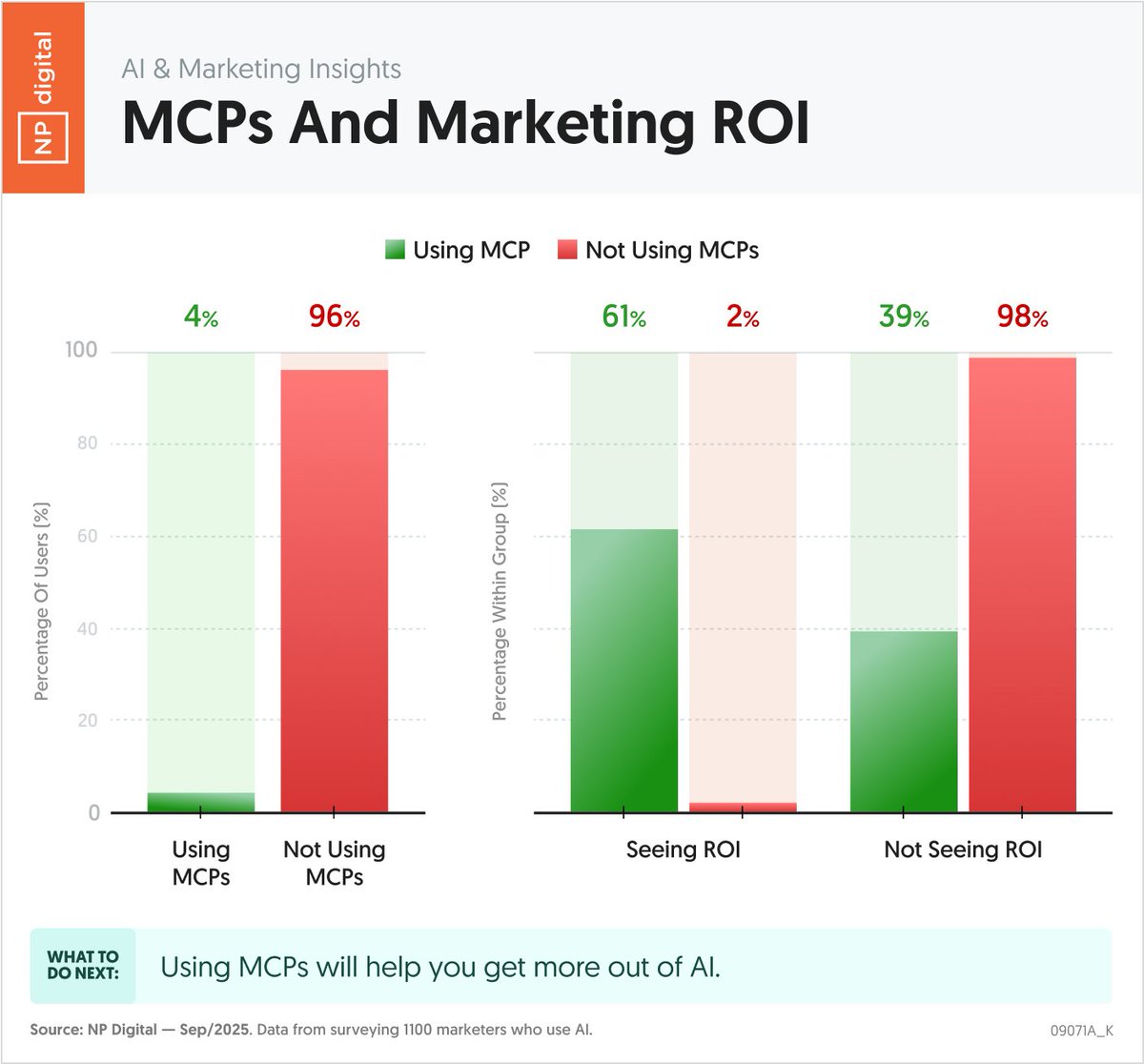 Most marketers are using AI, but they haven’t seen an increase in ROI because of it.

However, when we surveyed over 1000 marketers, most didn’t use MCPs.

The companies that use them are seeing a much better ROI.

If you aren’t using MCPs, you should consider it.