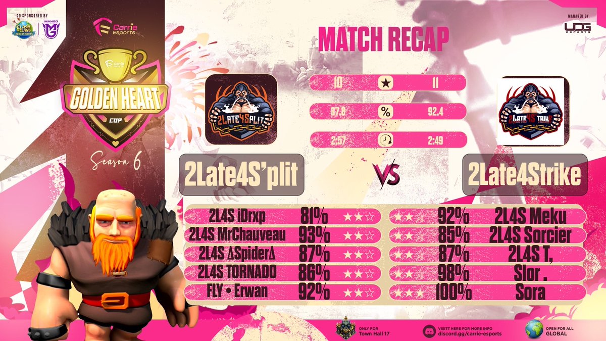 📆      𝙈𝙖𝙩𝙘𝙝 𝙍𝙚𝙨𝙪𝙡𝙩      ❕

Round 256 of <a href="/EsportsCarrie/">Carrie eSports</a> ✅

Gg to <a href="/2L4Split/">2Late4S’plit</a> ! 🦍❤️

#Forza2L4S