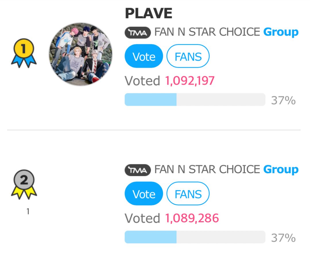 as of 9AM KST: 
Rank: #1 🔺
Gap: 2,911

LASSGO!Widen the gap! 💪