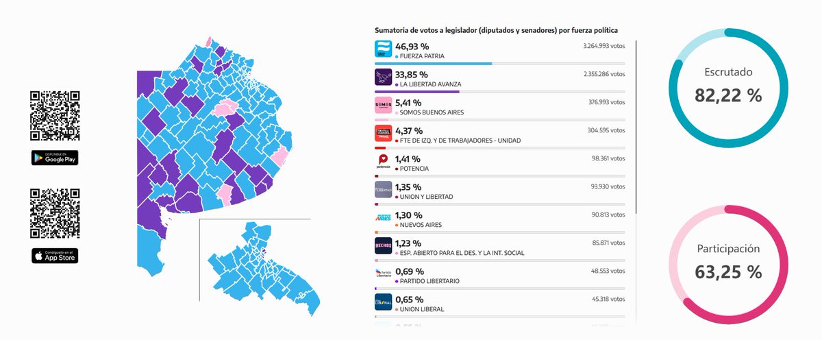 Legislativas Bonaerenses 2025; Total Provincia
82,22% Apurado

Furza Patria (Peronismo) ✅: 46,93%
La Libertad Avanza (Milei): 33,85%
Outros: 16,22%

#EleccionesEnPBA #buenosairesvota