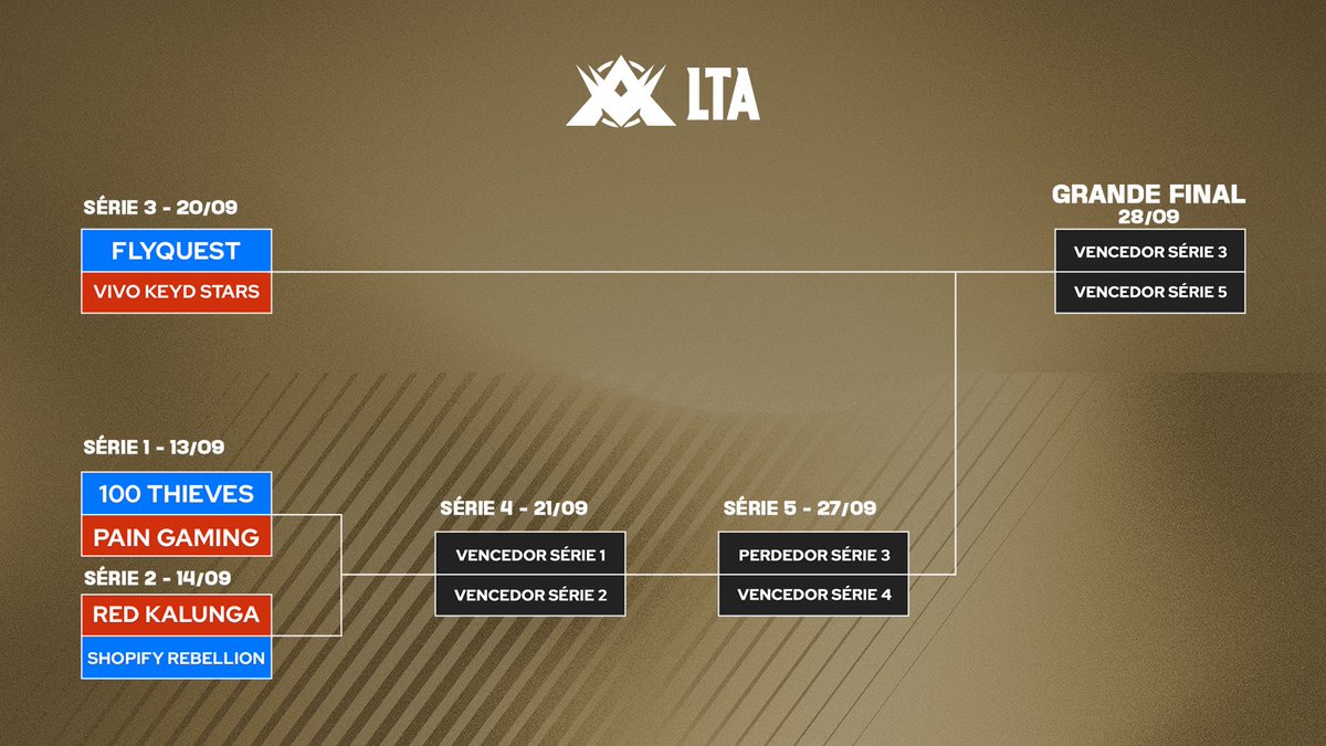 CBLOL's tweet photo. Assim ficou o a divisão dos confrontos valendo o título da #LTA https://t.co/1n14LoTp4M