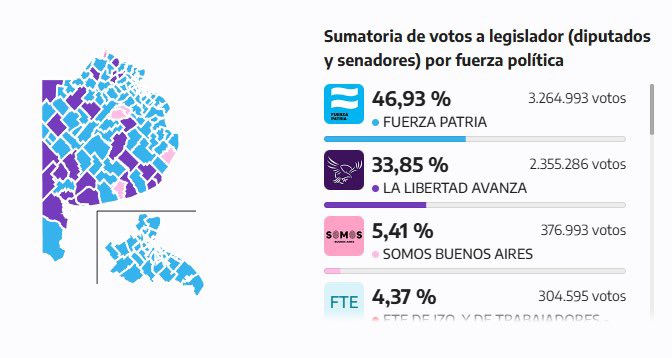 Paliza para Javier Milei en las urnas.
El Peronismo le sacó 13 puntos de ventaja en las elecciones provinciales. 

El padrón electoral de la Provincia de Buenos Aires representa casi el 40% del padrón nacional.

La derrota de la gestión de Milei es total.