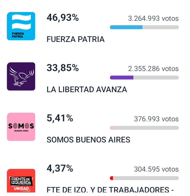 PRIMEROS DATOS OFICIALES: FP arrasa con el 82% de mesas escrutadas