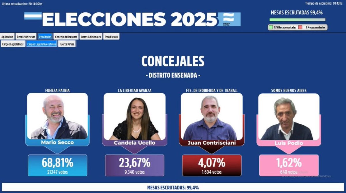 MarioSeccoOK's tweet photo. 🗳️ CONTUNDENTE TRIUNFO DE FUERZA PATRIA

👷🏽 Obtuvimos un contundente triunfo en las Elecciones Legislativas Bonaerenses, logrando casi el 69% de los votos. El pueblo de Ensenada eligió seguir creciendo, demostrando en las urnas un fuerte apoyo a la Gestión Municipal y un duro rechazo a los atropellos de Milei.

🇦🇷Es el triunfo más importante de la Provincia y por eso quiero agradecer fuertemente a todos los ensenadenses