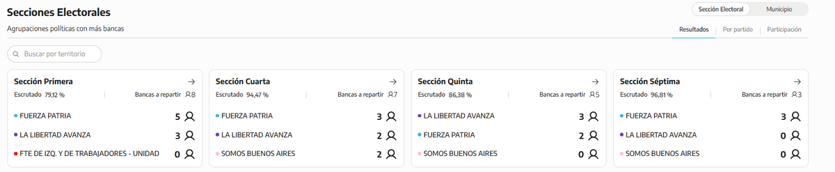 Senado Provincial PBA:

Fuerza Patria (Peronismo) : 13 Senadores
La Libertad Avanza: 8 Senadores
Somos Buenos Aires (UCR e Aliados) : 2 Senadores

#EleccionesBonaerenses #EleccionesEnPBA