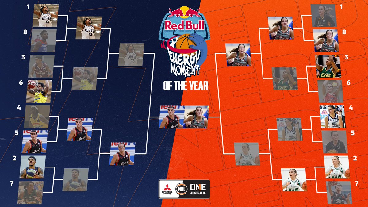 Our winning men’s and women’s Red Bull Energy Moments are about to go head to head! Here is your updated bracket after the last round of matchups! ⚡️

Stay tuned this afternoon for the final matchup, where we will crown the Red Bull Energy Moment of the Year! 💪