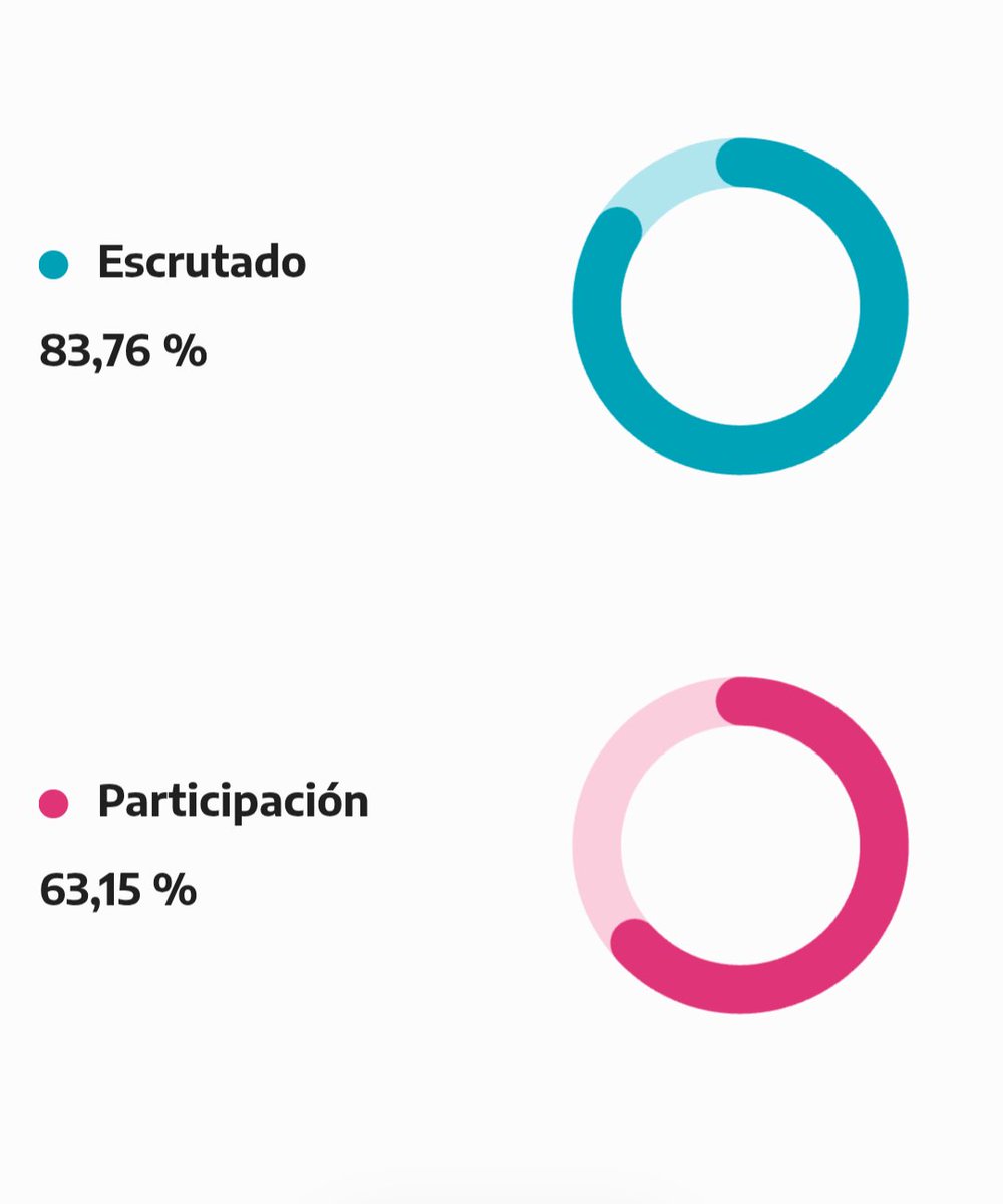 Los datos con el 80% de mesas escrutadas
