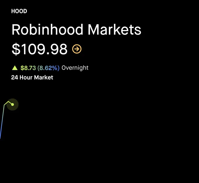 💹STOCKTWITS : "$HOOD in crescita: +8,6% durante la notte!"