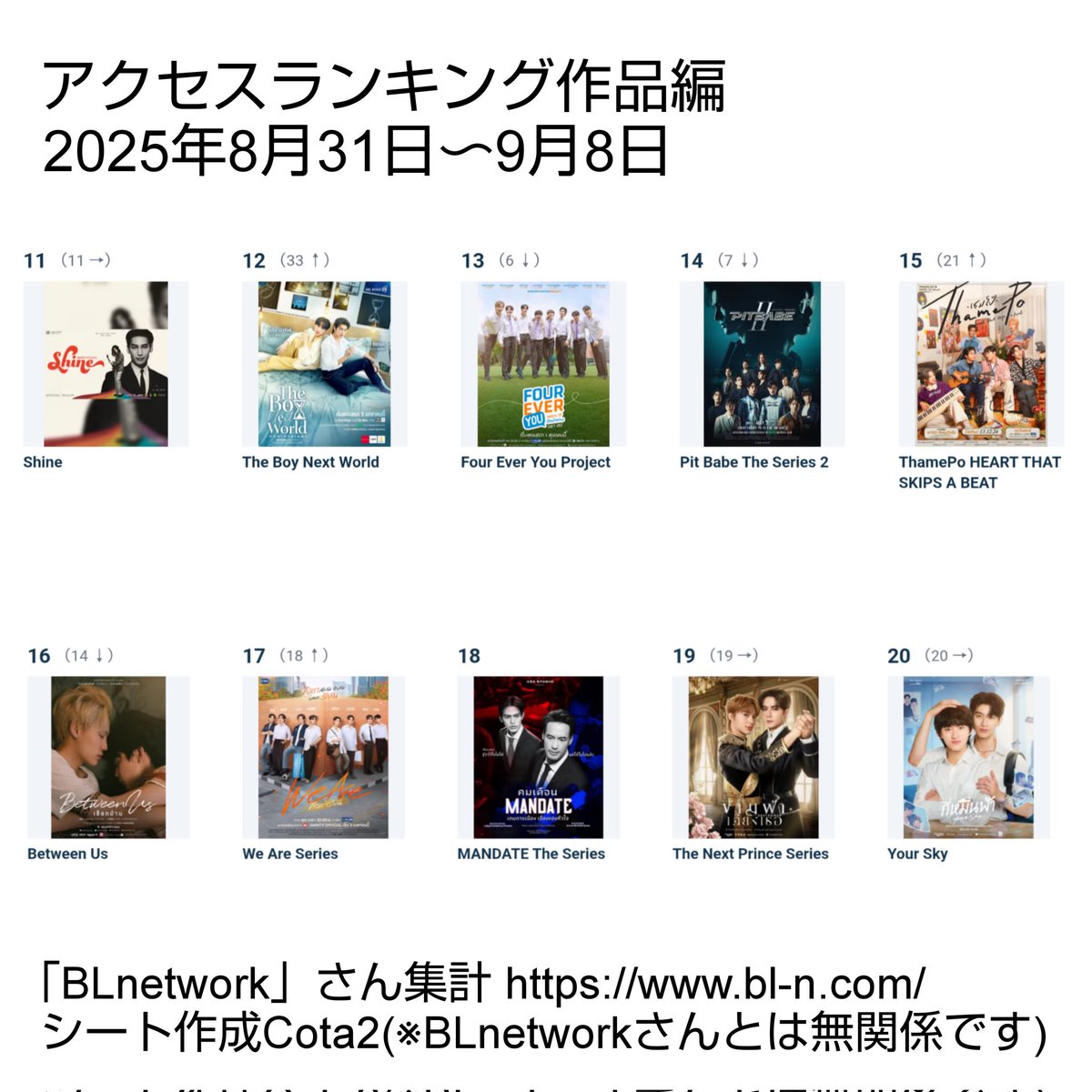 HoKaHoKaCota2's tweet photo. #BLnetworkさんのランキング
アクセスランキング作品編
2025年8月31日〜9月8日
Top5は
1️⃣ #MemoirOfRati
2️⃣ #MUTELUV
3️⃣ #DoctorsMine
4️⃣ #MyStubborn
5️⃣ #REVAMPTHEUNDEADSTORY
でした
集計「BL network」さん↓
https://t.co/g7Gjt5F91Z https://t.co/cKBfncbfqH