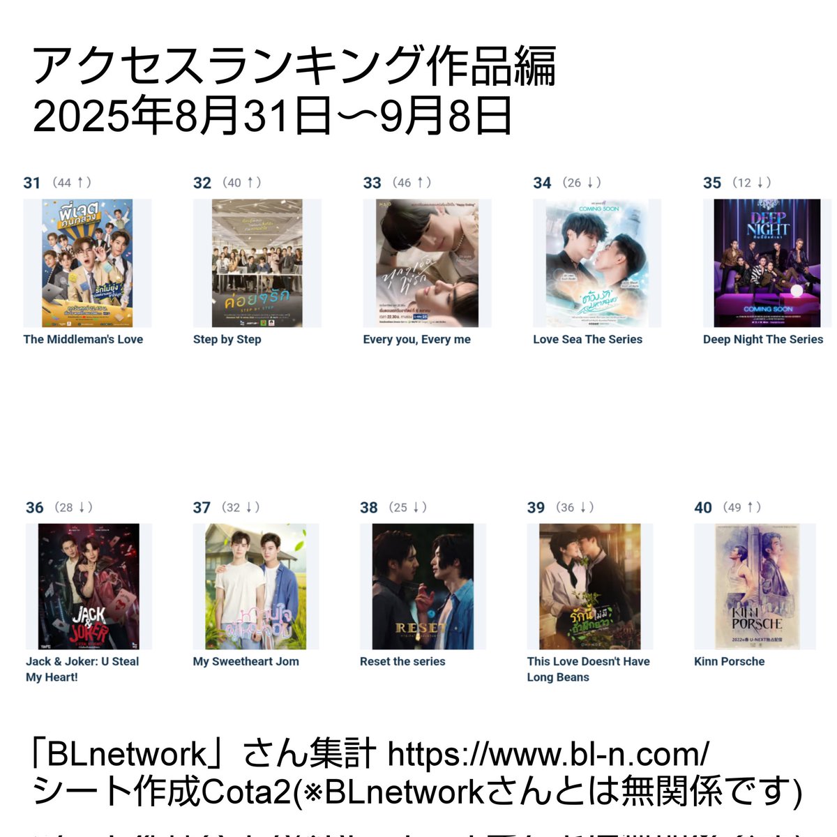 HoKaHoKaCota2's tweet photo. #BLnetworkさんのランキング
アクセスランキング作品編
2025年8月31日〜9月8日
Top5は
1️⃣ #MemoirOfRati
2️⃣ #MUTELUV
3️⃣ #DoctorsMine
4️⃣ #MyStubborn
5️⃣ #REVAMPTHEUNDEADSTORY
でした
集計「BL network」さん↓
https://t.co/g7Gjt5F91Z https://t.co/cKBfncbfqH