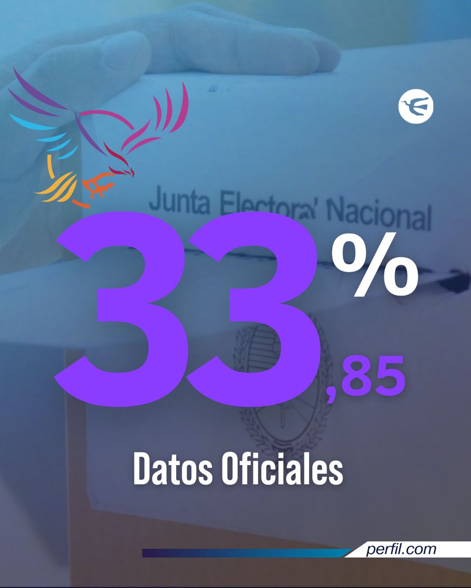 🔴Con el 82% de las mesas escrutadas los primeros resultados dan a Fuerza Patria  con un 46,93% de los votos mientras que La Libertad Avanza quedó segundo con un 33,85%. 

📲Más información en Perfil.com