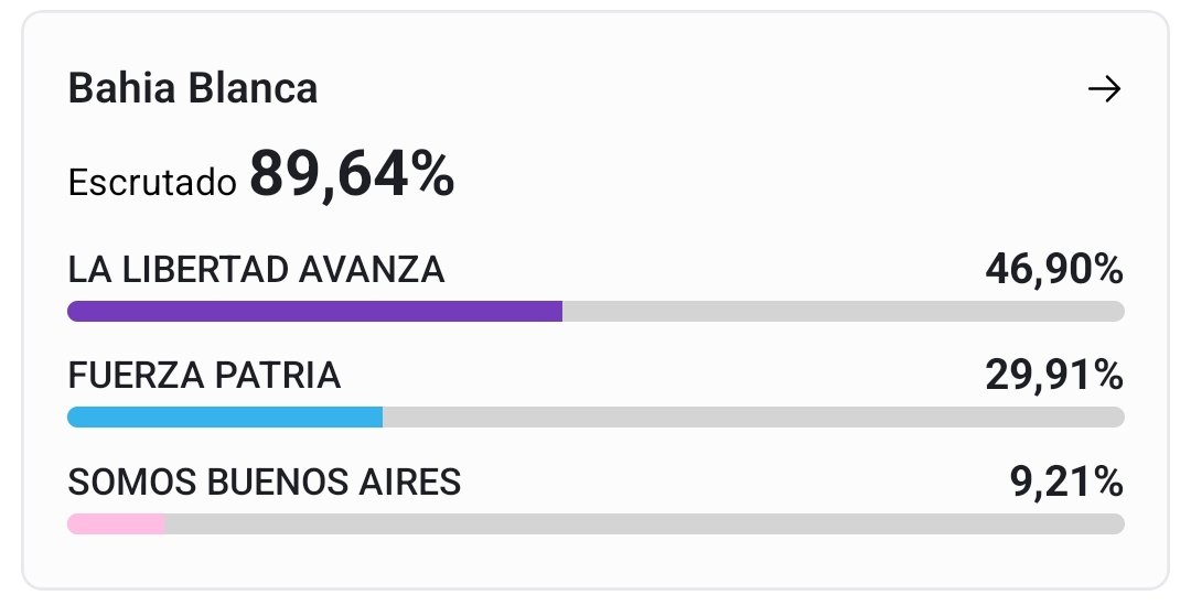 No la quiero bajar. Pero en Bahía Blanca ganó la libertad avanza por 15 puntos ☠️☠️☠️☠️☠️☠️.