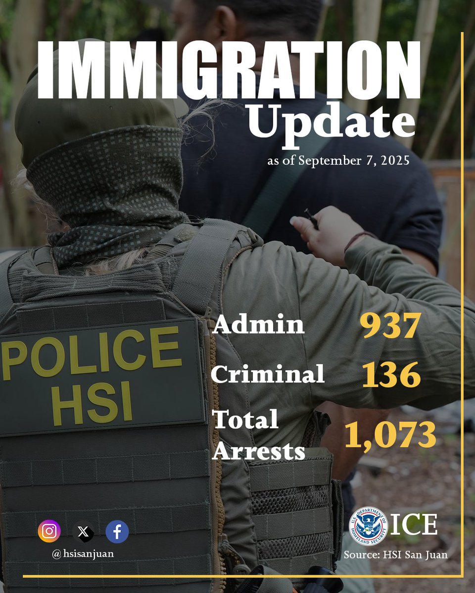 As of September 7, 2025, ICE HSI San Juan has arrested 1,073 illegal aliens. Through unwavering collaboration with our law enforcement partners, we are driving forward our mission to secure the nation’s borders and defend the safety of our communities.
_

Al día de hoy, ICE HSI