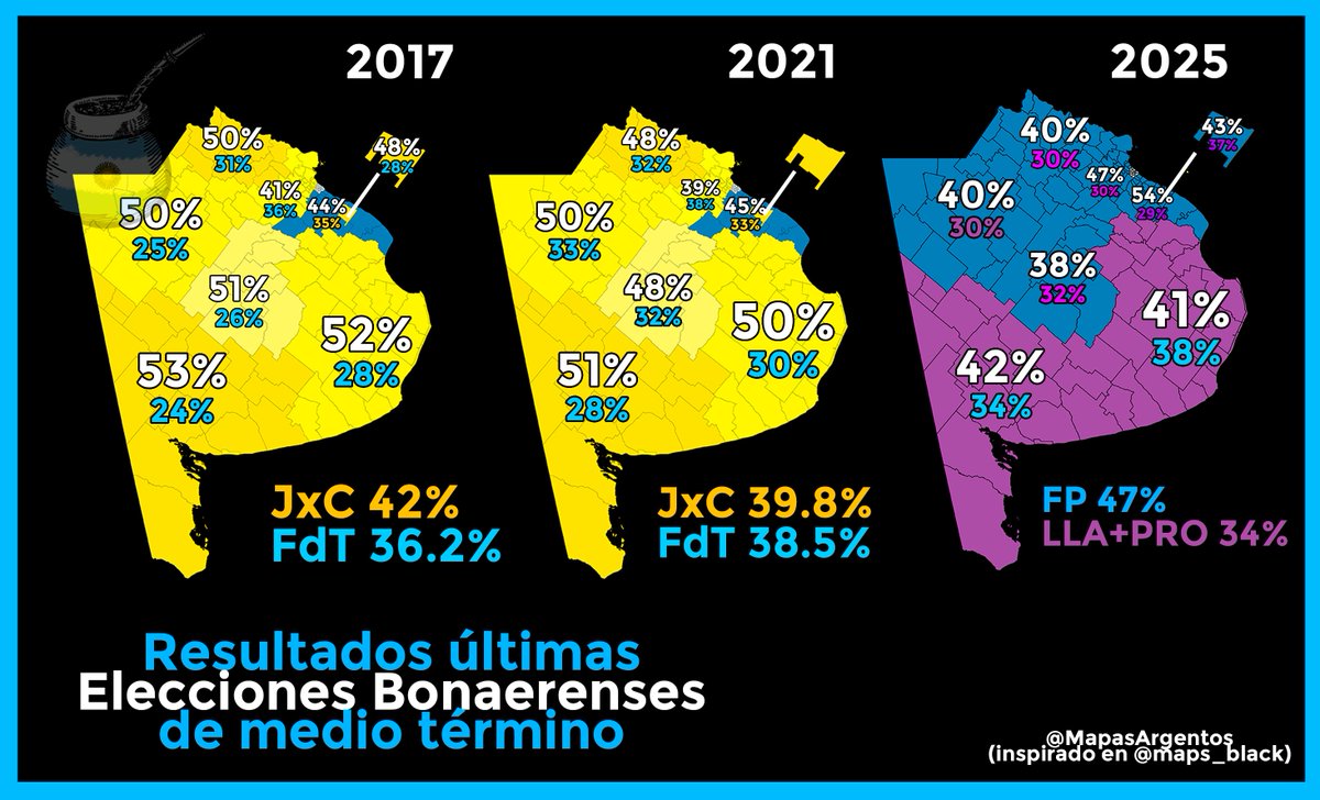 Resultados últimas tres Elecciones Bonaerenses de medio término. Es la primera vez que el peronismo gana unas legislativas provinciales en PBA desde 2009