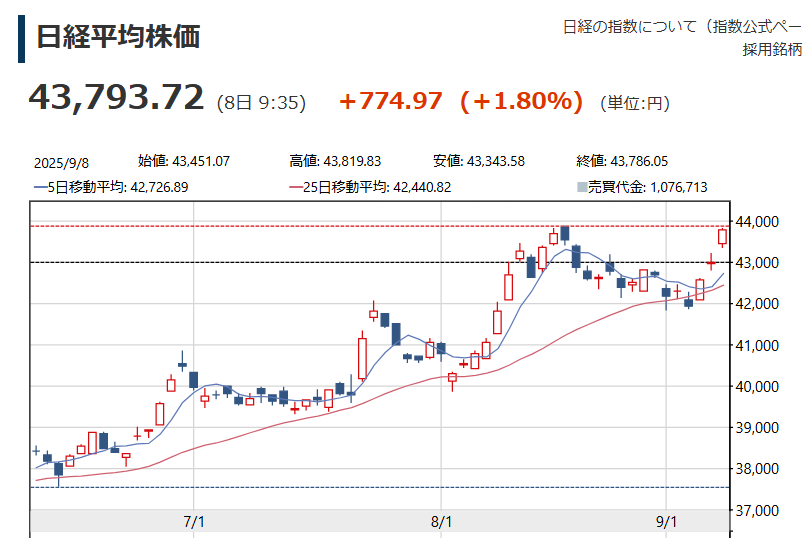 日経平均株価、大幅続伸で始まる　石破首相辞任表明による円安受け（日経）
nikkei.com/article/DGXZQO…
東証株価指数（TOPIX）は続伸し、8月18日に付けた過去最高値（3120.96）を上回る場面が。
――石破首相辞任表明による円安受け→石破首相辞任表明を受け、では?