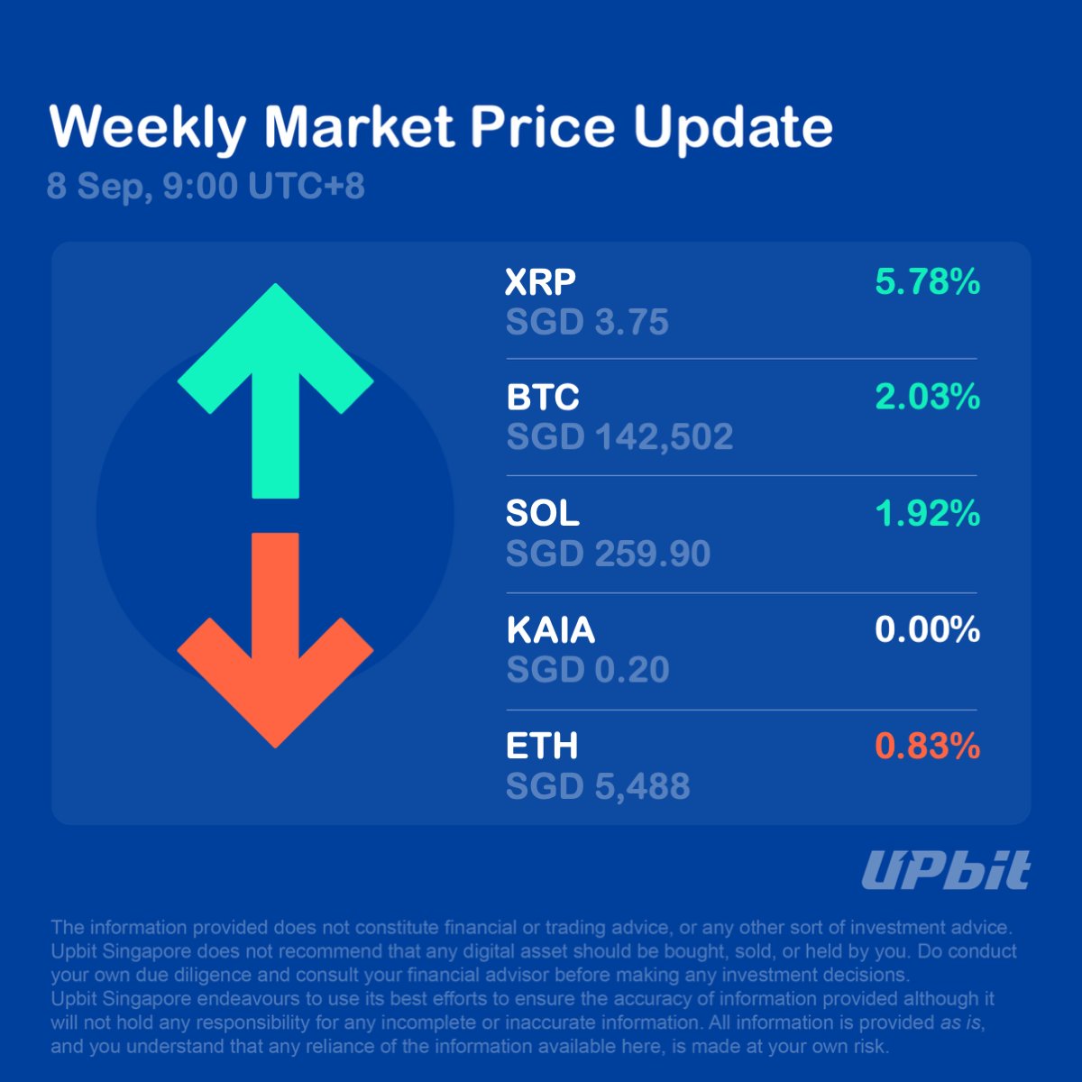 upbitglobal's tweet image. Happy Monday!
Here is the Weekly Market Price Update on Upbit Singapore last week.
For more price trends:
upbit-global.onelink.me/7wDf/9pvwoct1