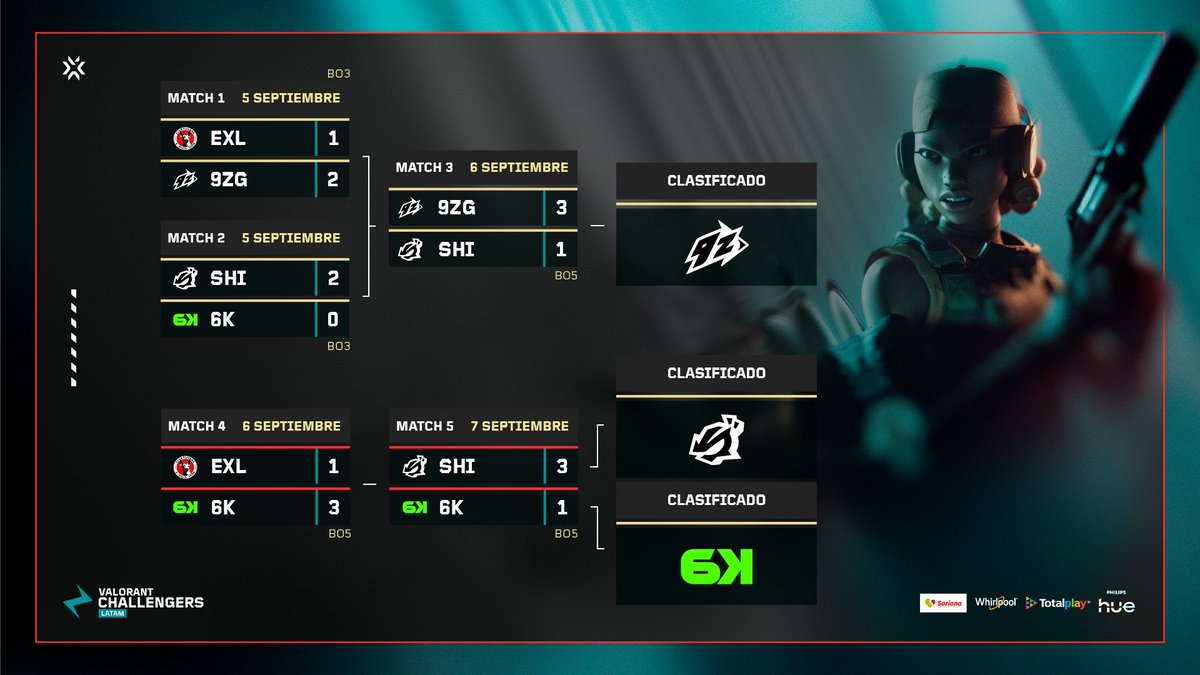 VCL_LATAM's tweet image. 🚨 BRACKET Final Four | #VCLLatam

Ya conocemos a nuestros 3 representantes para Ascension 🛫🇧🇷:

🏆 Seed 1: @9zTeam  
🥈 Seed 2: @ShindeNgg  
🥉 Seed 3: @SixKarmaEsports  [Play-in]

@WhirlpoolMX | #PhilipsHue | #SorianaGG | @totalplaymx