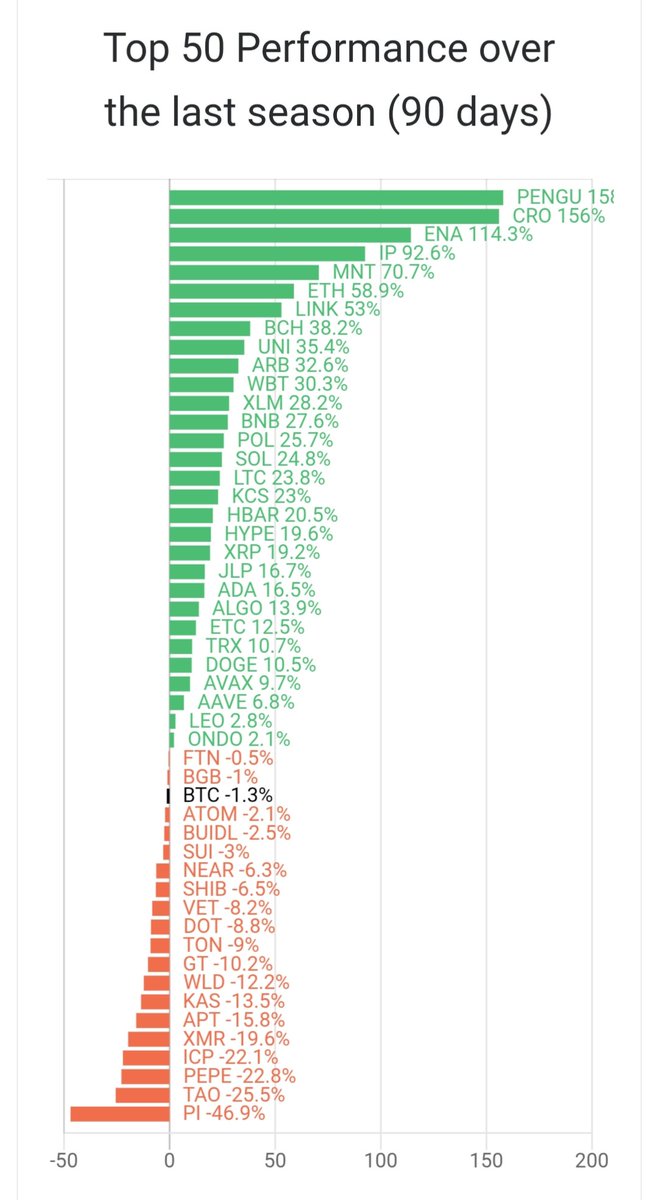 Ivan โจ๐ (@assetivan) on Twitter photo Altseason index menunjukkan angka 65. Biasanya kalau menunjukkan altseason kalau mencapai 75 ๐
Sebentar lg nih. Apakah pada siap menyambut altseason?! Lengkapi Porto kalian di <a href="/reku_id/">Reku - Aplikasi Investasi Aset Global</a> ๐ฅ
Daftar pakai referral @nabungdireku atau via link reku.id/ref/nabungdireโฆ $APT $S $POL Altseason index menunjukkan angka 65. Biasanya kalau menunjukkan altseason kalau mencapai 75 ๐
Sebentar lg nih. Apakah pada siap menyambut altseason?! Lengkapi Porto kalian di <a href="/reku_id/">Reku - Aplikasi Investasi Aset Global</a> ๐ฅ
Daftar pakai referral @nabungdireku atau via link reku.id/ref/nabungdireโฆ $APT $S $POL