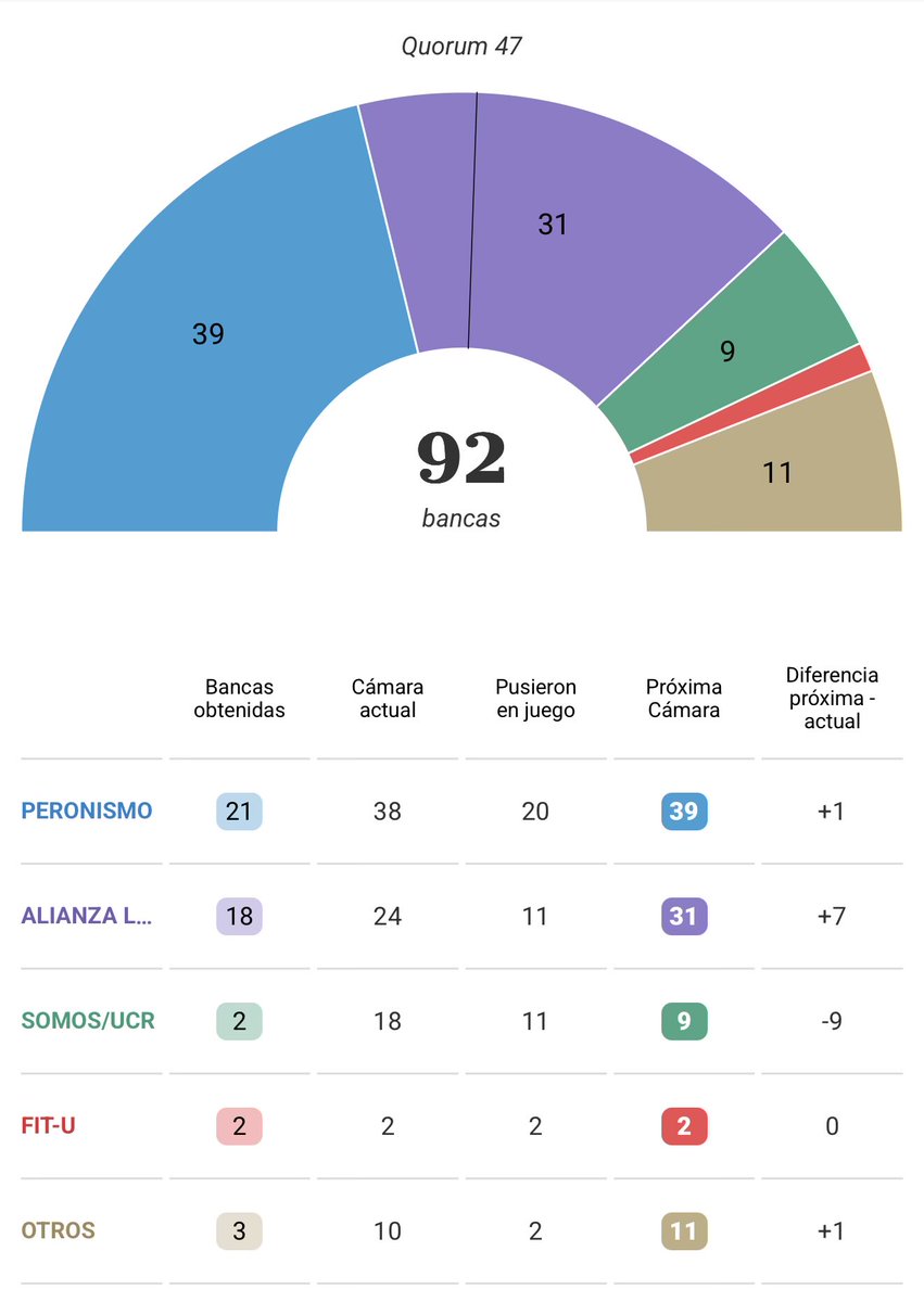 Vamos a algo interesante
Así quedaría la próxima cámara de diputados en PBA. El PJ suma solo 1 escaño y LLA suma 7 escaños. 

PJ +1
LLA +7
UCR -9
👇
