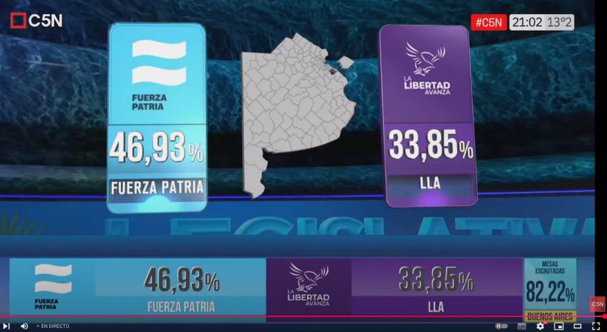 RoiLopezRivas's tweet photo. Ganó el peronismo, perdió Milei.

Felicitaciones al pueblo argentino. https://t.co/DbwT26UD0T
