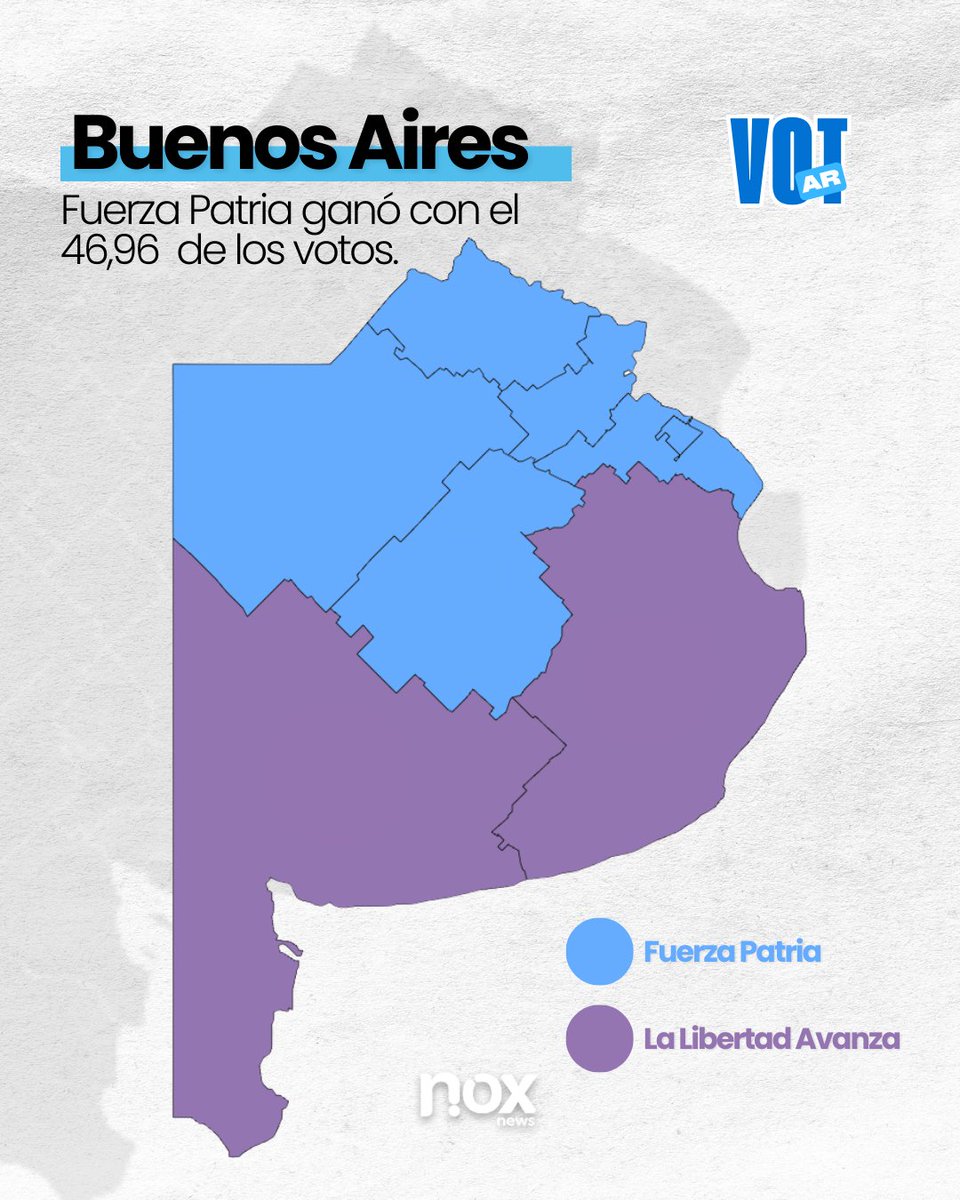 #VotAR 🇦🇷| Así quedó el mapa político de la provincia de #BuenosAires

🔵 #FuerzaPatria se impuso en seis de las ocho secciones electorales. La estrategia del gobernador Axel Kicillof se consolidó como un acierto. Mientras, 🟣#LLA sufrió otra derrota contundente.