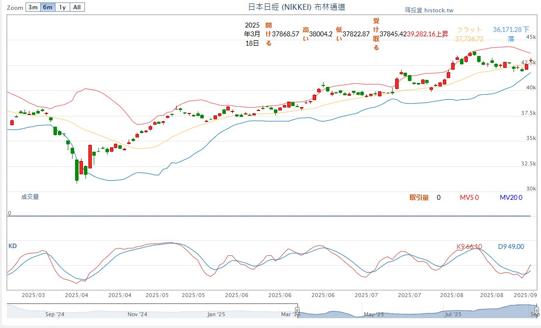sampim_cha's tweet image. 日経平均 9/5 43,018.75、+1.03%!テクニカル買過多、RSI65。目標43,500!#投資 #株 #日経 #投資 #株式 #日本株 #米国株 #高配当株 #全世界株 #米国高配当ETF #日経平均 #配当金