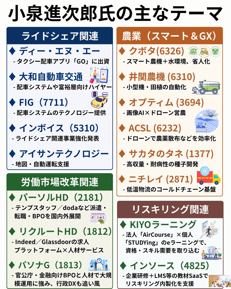 📘【保存版】小泉進次郎 × 政策テーマ株まとめ 労働市場改革 × リスキリング × GX＋農業改革 🔹 人材サービス  リクルートHD(6098)：求人PF×人材で求人需要に連動 パーソルHD(2181)：派遣・dodaで人手不足の受け皿  パソナG(2168)：官公庁BPOに強み、行政DXを受託 👉雇用 ...