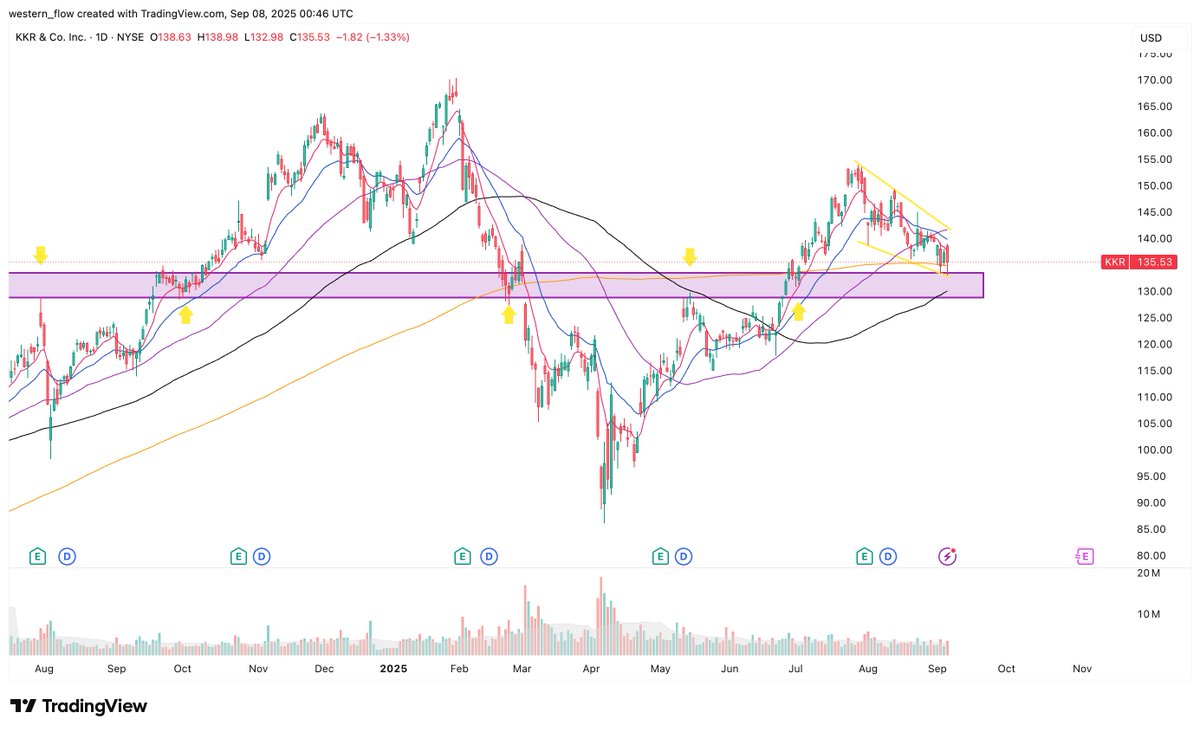 western_flow's tweet photo. $KKR 

Daily falling wedge forming into the $128-$134 range that has flipped between supply and demand several times over the last 12+ months. https://t.co/mSlW7gehYz