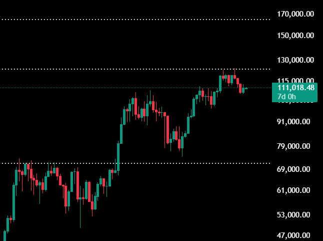 Love or hate the Fibonacci Retracement, you can't deny the $BTC '13 high - '14 low extended S/R levels

✅'17 top &amp; '18 bottom
✅2021 double top
✅2022 bottom
✅Recent 126k resistance
⌛166k next level...Q4?