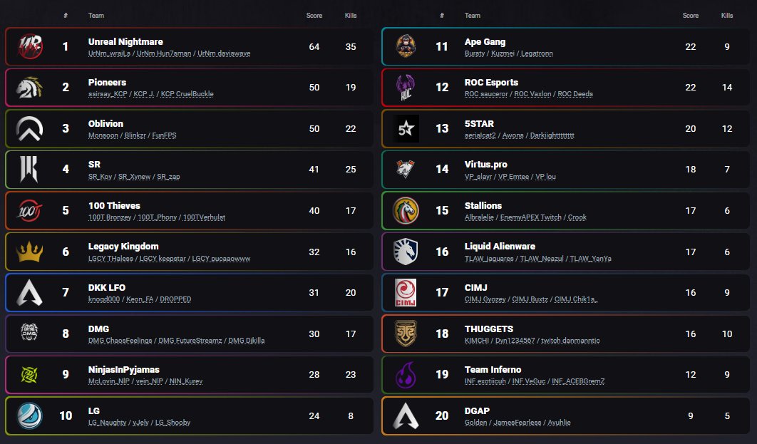 ApexEsportsES's tweet photo. PL América 3
Partida 5
@LGCYHQ GANA LA PARTIDA!!!! con 13 Kills y sube al 6to lugar #SAonTOP
@NIP se recupera un poco y sube al top 10. https://t.co/K47yf9Yklw