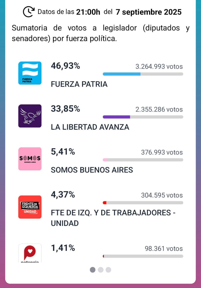 El pueblo bonaerense fue a votar masivamente convencido de que había que decirle basta a Milei.
Y Axel <a href="/Kicillofok/">Axel Kicillof</a> construyó una victoria electoral que abre un camino de esperanza para la Argentina.