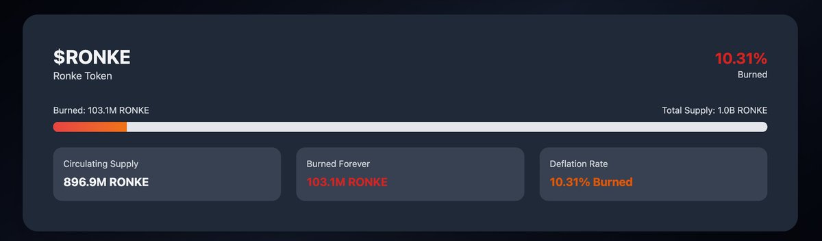 Ronkeverse Fees + Ronke Casino Fees Buyback and Burn! 🔥 

541,826 $Ronke Burned! 
1,482.25 $RICE Burned!  

Ronkeverse + <a href="/RonkeOnRon/">Ronin Monke</a> Casino + <a href="/RiceFarmerRonke/">Ronke Rice Farmers</a> have now burned a little over 10% of the total supply of $Ronke! 

Just the beginning, More Ronke apps and more Ronke